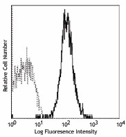 Biotin anti-mouse CD178 (FasL) Antibody (106603)