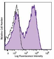 Brilliant Violet 605™ anti-human CD154 (CD40L) Antibody (310825)
