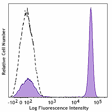 PE/Dazzle™ 594 anti-human CD4 (980818)