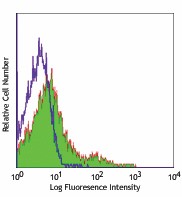 Alexa Fluor® 488 anti-mouse CD43 Activation-Associated Glycoform Antibody (121210)