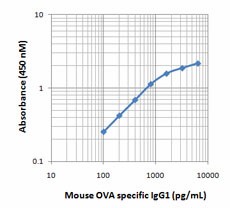 Purified anti-chicken Ovalbumin Antibody (520501)