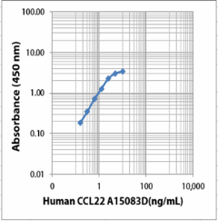 Purified anti-human CCL22 Antibody