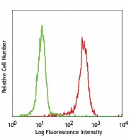 PE anti-human CD87 Antibody (336905)