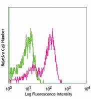 Alexa Fluor® 647 anti-mouse CD40 Antibody (124613)