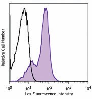 FITC anti-mouse H-2D b Antibody (111505)