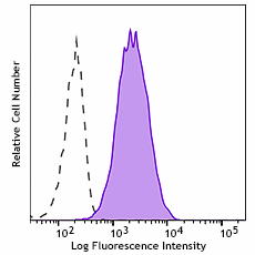 FITC anti-mouse DLK1 Antibody (122305)