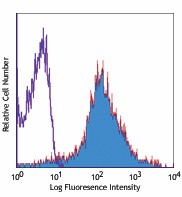 APC anti-mouse/human CD44 Antibody (103011)