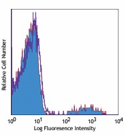 PE anti-human Ig light chain λ Antibody (316607)