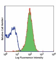 APC anti-human CD135 (Flt-3/Flk-2) Antibody (313307)