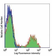 Alexa Fluor® 488 anti-human CD16 Antibody (302022)
