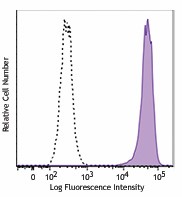 Brilliant Violet 421™ anti-human CD326 (EpCAM) Antibody (369821)