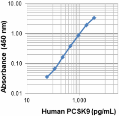 Purified anti-human PCSK9 Antibody (537502)