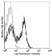 FITC anti-mouse CD23 Antibody (101605)