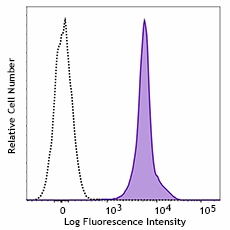 Biotin anti-human CD235ab Recombinant Antibody (382004)