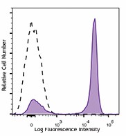 Brilliant Violet 711™ anti-mouse CD19 Antibody (115555)