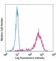 PE anti-human CD68 Antibody (333807)
