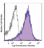 Alexa Fluor® 647 anti-human CD117 (c-kit) Antibody (313235)