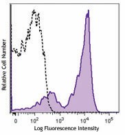 APC anti-mouse CD22 Antibody (126109)