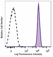 Pacific Blue™ anti-human CD45 Antibody (368539)
