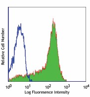 FITC anti-human CD6 Antibody (313904)