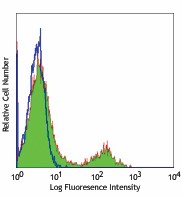 FITC anti-human CD32 Antibody (303204)