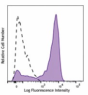 PE/Dazzle™ 594 anti-human CD192 (CCR2) Antibody (357221)