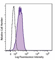 PerCP/Cyanine5.5 anti-human/mouse Bcl-6 Antibody (358507)
