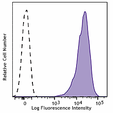 PerCP/Cyanine5.5 anti-human Ganglioside GD2 Antibody (357311)