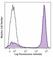 PE/Dazzle™ 594 Goat anti-mouse IgG (minimal x-reactivity) Antibody (405330)