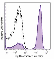 Alexa Fluor® 700 anti-human CD3 Antibody (317339)