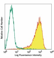 Pacific Blue™ anti-human CD69 Antibody (310919)