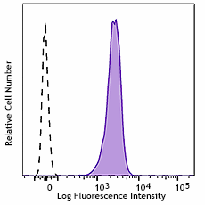 Alexa Fluor® 700 anti-mouse CD45 Antibody (157209)