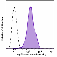 Biotin anti-human HLA-C Antibody (373309)