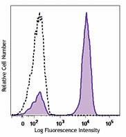 Pacific Blue™ anti-human CD3 Antibody (344823)
