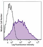 Brilliant Violet 650™ anti-mouse CD86 Antibody (105035)