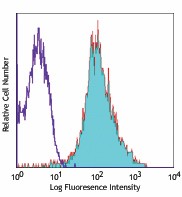 Alexa Fluor® 647 anti-mouse CD11a Antibody (101113)