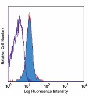 PE anti-human CD178 (FasL) Antibody (306406)