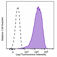APC anti-human/mouse CD266 (Fn14, TWEAK R) Antibody (314107)