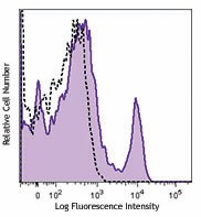 Alexa Fluor® 594 anti-mouse CD8a Antibody (100758)
