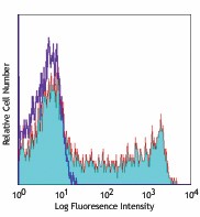 APC anti-human CD45RO Antibody (304210)