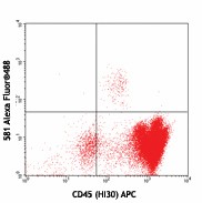Alexa Fluor® 488 anti-human CD34 Antibody (343517)
