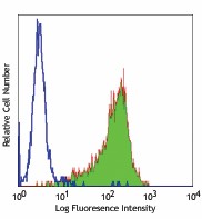 FITC anti-human CD90 (Thy1) Antibody (328107)