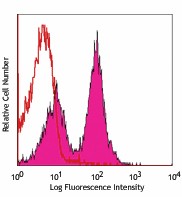PE anti-mouse CD79a (Igα) Antibody (133103)