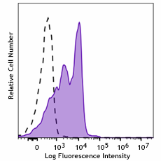 Spark PLUS UV395™ anti-human/mouse CD49f Antibody (313647)