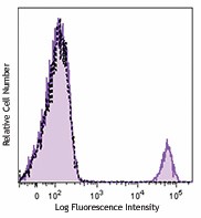 Brilliant Violet 421™ anti-human CD19 Antibody (363017)