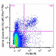 APC/Fire™ 750 anti-mouse/human CD11b Antibody (101261)