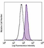 PE anti-mouse CD284 (TLR4) Antibody (145403)