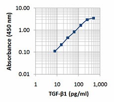 Purified anti-TGF-β1 Antibody (525301)