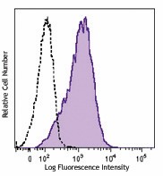 Brilliant Violet 650™ anti-human CD117 (c-kit) Antibody (313221)