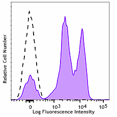 APC/Fire™ 750 anti-human CD18 Antibody (302125)